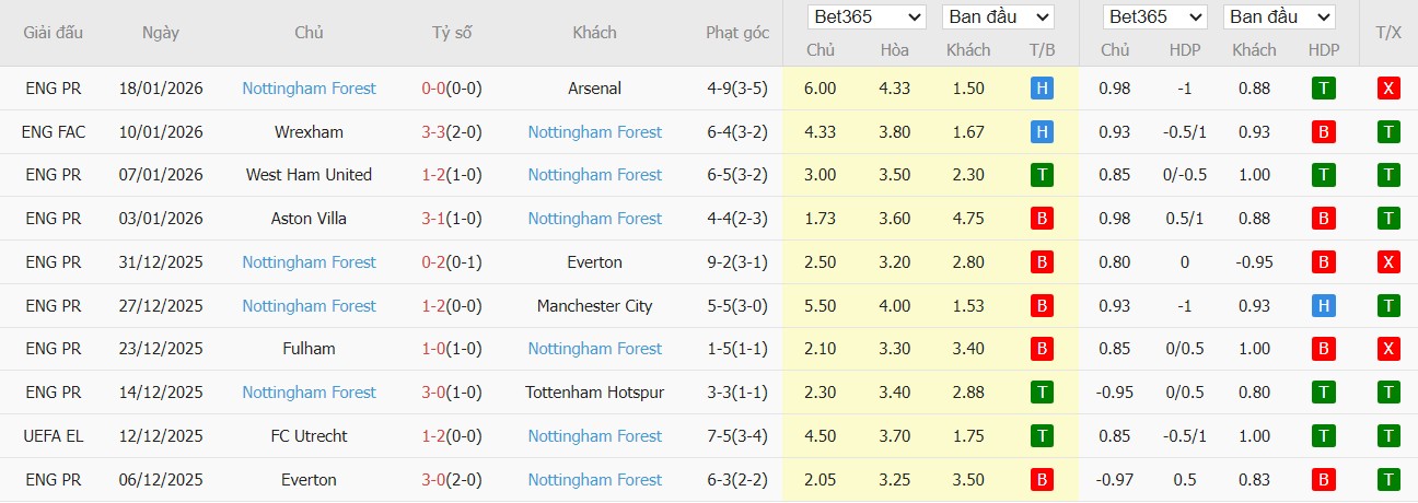 Soi kèo phạt góc Braga vs Nottingham, 3h ngày 23/01 - Ảnh 3