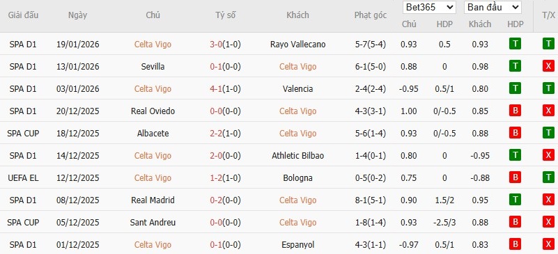 Soi kèo phạt góc Celta Vigo vs Lille, 3h ngày 23/01 - Ảnh 2