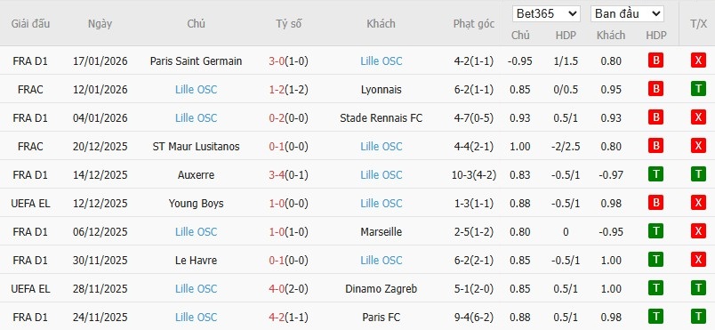 Soi kèo phạt góc Celta Vigo vs Lille, 3h ngày 23/01 - Ảnh 3