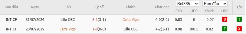 Soi kèo phạt góc Celta Vigo vs Lille, 3h ngày 23/01 - Ảnh 4