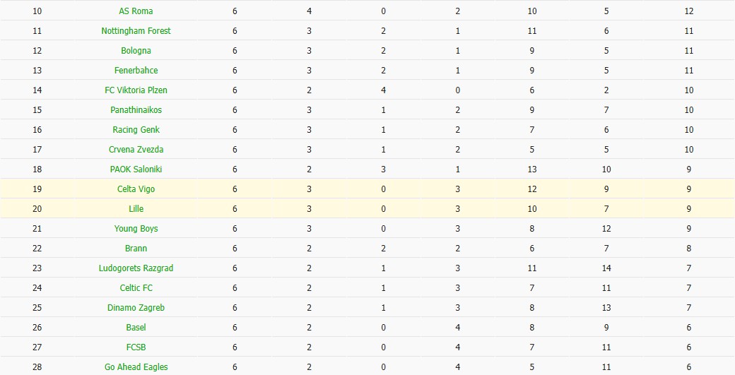 Soi kèo phạt góc Celta Vigo vs Lille, 3h ngày 23/01 - Ảnh 5