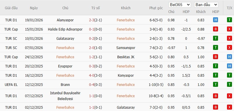 Soi kèo phạt góc Fenerbahce vs Aston Villa, 0h45 ngày 23/01 - Ảnh 2