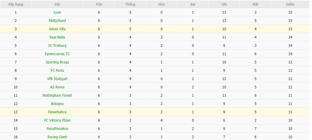 Soi kèo phạt góc Fenerbahce vs Aston Villa, 0h45 ngày 23/01 - Ảnh 4
