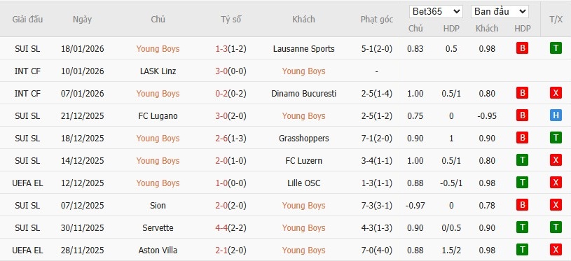 Soi kèo phạt góc Young Boys vs Lyon, 0h45 ngày 23/01 - Ảnh 2