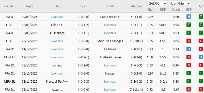 Soi kèo phạt góc Young Boys vs Lyon, 0h45 ngày 23/01 - Ảnh 3