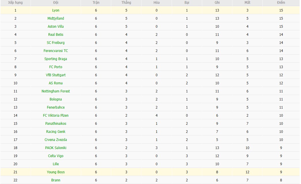 Soi kèo phạt góc Young Boys vs Lyon, 0h45 ngày 23/01 - Ảnh 4