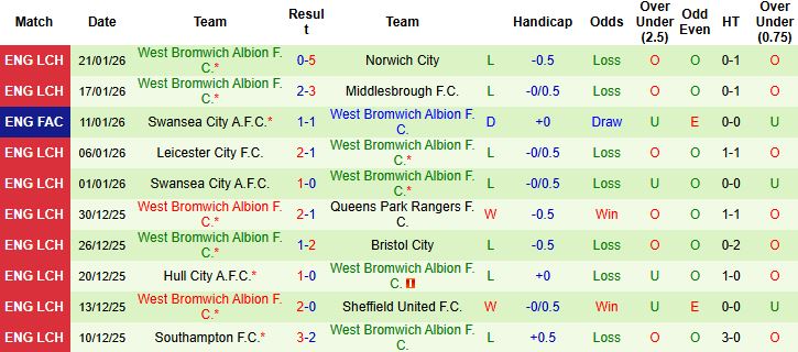Nhận định, Soi kèo Derby County vs West Brom 3h ngày 24/1: Tin vào chủ nhà - Ảnh 2