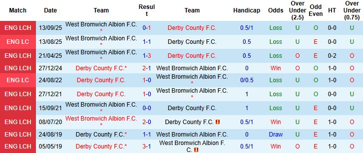 Nhận định, Soi kèo Derby County vs West Brom 3h ngày 24/1: Tin vào chủ nhà - Ảnh 4