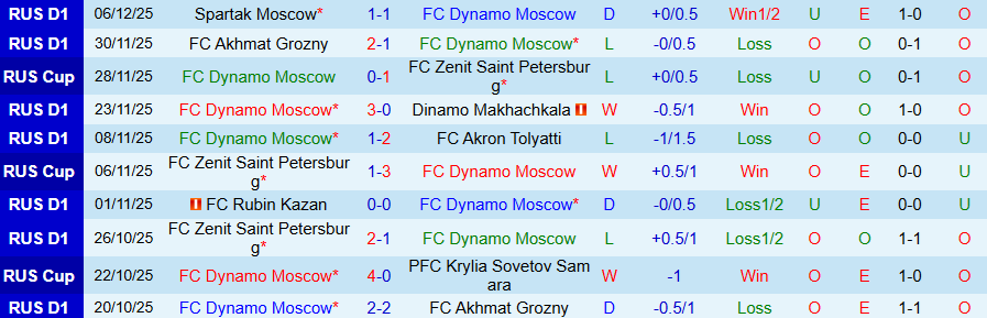 Nhận định, Soi kèo Dynamo Moscow vs Shanghai Shenhua, 21h30 ngày 23/1: Khó cho CLB Trung Quốc - Ảnh 2