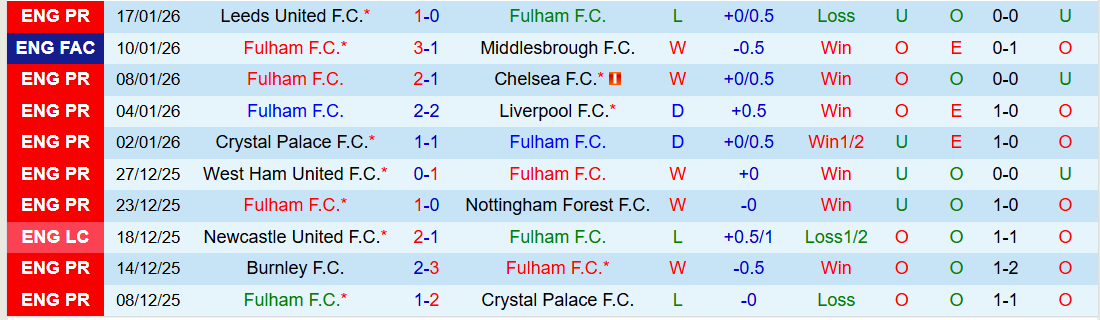Nhận định, Soi kèo Fulham vs Brighton 22h00 ngày 24/1: Chuyến đi khó khăn - Ảnh 2