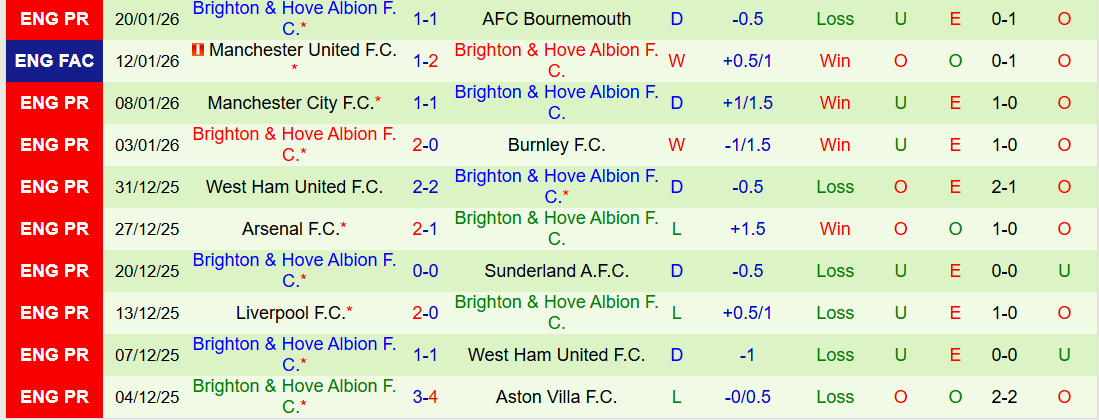 Nhận định, Soi kèo Fulham vs Brighton 22h00 ngày 24/1: Chuyến đi khó khăn - Ảnh 3