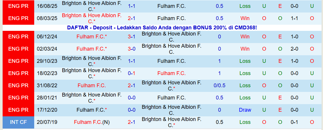 Nhận định, Soi kèo Fulham vs Brighton 22h00 ngày 24/1: Chuyến đi khó khăn - Ảnh 4