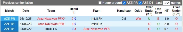 Nhận định, Soi kèo Imisli vs Araz-Naxcivan 17h30 ngày 23/1: Khách kiếm 3 điểm - Ảnh 1