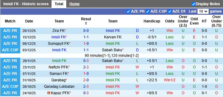 Nhận định, Soi kèo Imisli vs Araz-Naxcivan 17h30 ngày 23/1: Khách kiếm 3 điểm - Ảnh 2