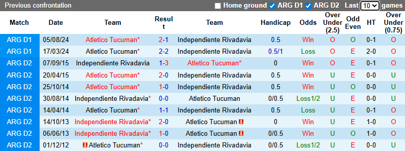 Nhận định, Soi kèo Independiente Rivadavia vs Atletico Tucuman 8h15 ngày 24/1: Tận dụng địa lợi - Ảnh 3
