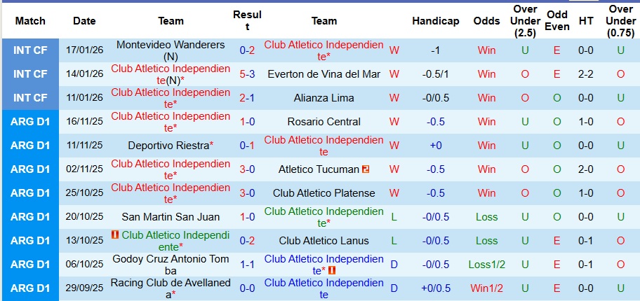 Nhận định, Soi kèo Independiente vs Estudiantes 6h ngày 24/1: Ca khúc khải hoàn - Ảnh 1