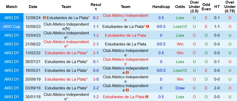 Nhận định, Soi kèo Independiente vs Estudiantes 6h ngày 24/1: Ca khúc khải hoàn - Ảnh 3