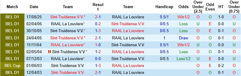 Nhận định, Soi kèo La Louviere vs Sint-Truidense 22h00 ngày 24/1: Bắt nạt tân binh - Ảnh 2