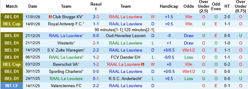 Nhận định, Soi kèo La Louviere vs Sint-Truidense 22h00 ngày 24/1: Bắt nạt tân binh - Ảnh 3