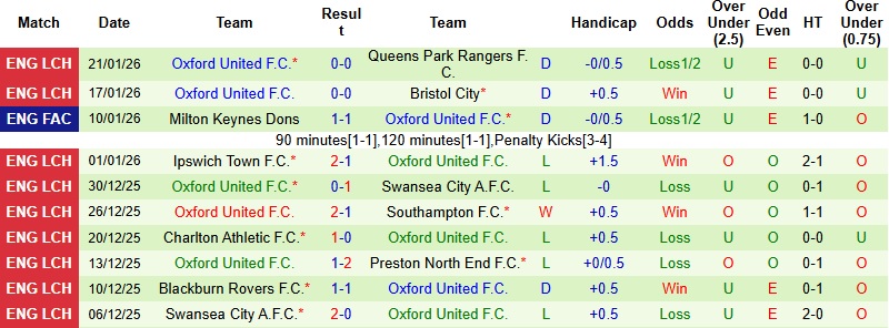 Nhận định, Soi kèo Leicester vs Oxford United 22h00 ngày 24/1: Trở lại cuộc đua - Ảnh 4