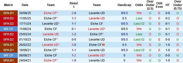 Nhận định, Soi kèo Levante vs Elche 3h ngày 24/1: Điểm tựa sân nhà - Ảnh 4