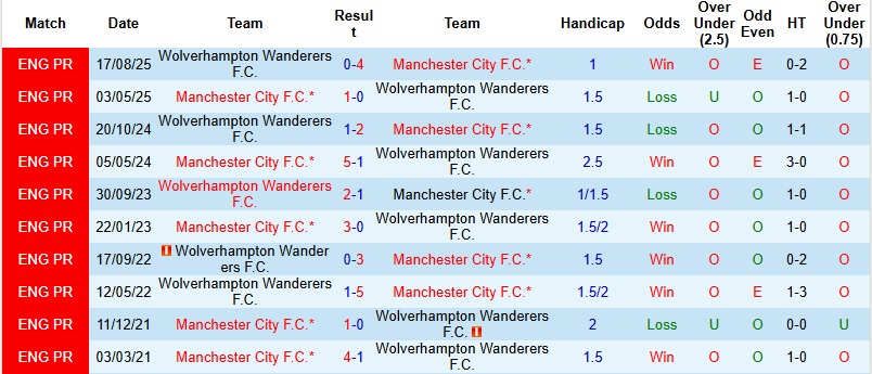 Nhận định, Soi kèo Man City vs Wolves 22h00 ngày 24/1: Giải tỏa áp lực - Ảnh 2