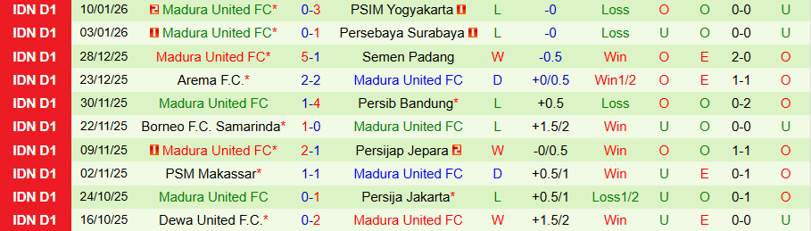 Nhận định, Soi kèo Persija Jakarta vs Madura United, 19h00 ngày 23/1: Không dễ thắng đậm - Ảnh 1