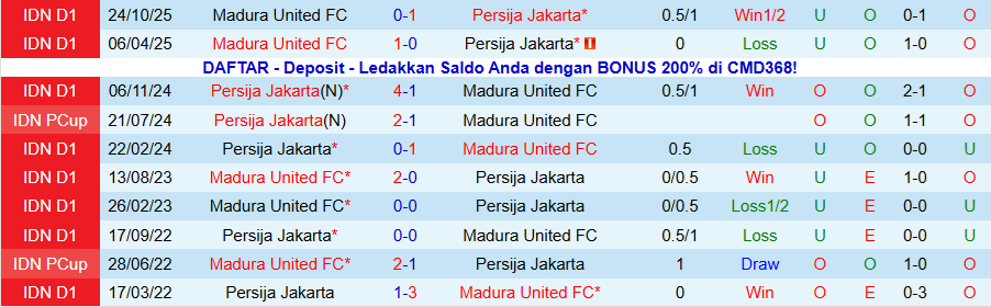 Nhận định, Soi kèo Persija Jakarta vs Madura United, 19h00 ngày 23/1: Không dễ thắng đậm - Ảnh 3