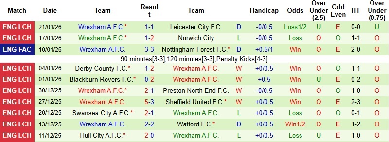 Nhận định, Soi kèo QPR vs Wrexham 22h00 ngày 24/1: Trắng tay tại tổ ấm - Ảnh 4