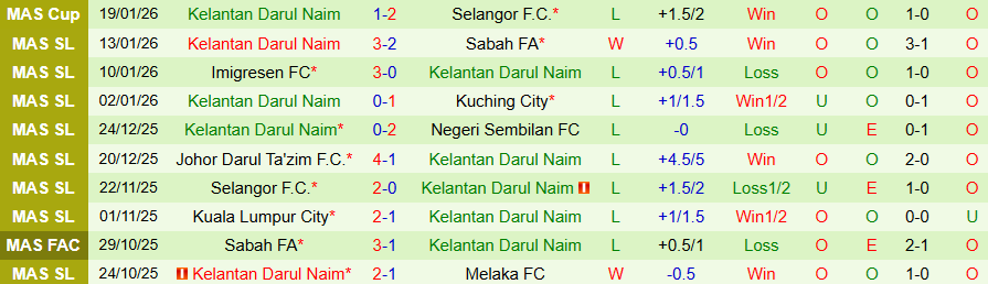 Nhận định, Soi kèo Selangor vs Kelantan Darul Naim, 19h15 ngày 23/1: Thắng đậm để đi tiếp - Ảnh 1