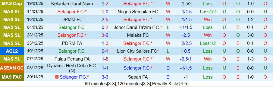 Nhận định, Soi kèo Selangor vs Kelantan Darul Naim, 19h15 ngày 23/1: Thắng đậm để đi tiếp - Ảnh 2