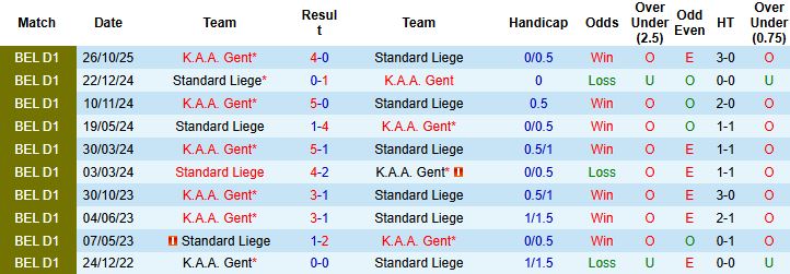 Nhận định, Soi kèo Standard Liege vs K.A.A. Gent 2h45 ngày 24/1: Khách lấn chủ - Ảnh 4