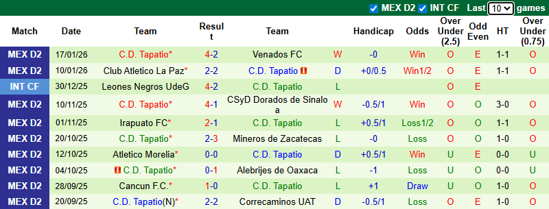 Nhận định, Soi kèo Tepatitlan vs Tapatio 8h ngày 24/1: Bất phân thắng bại - Ảnh 2