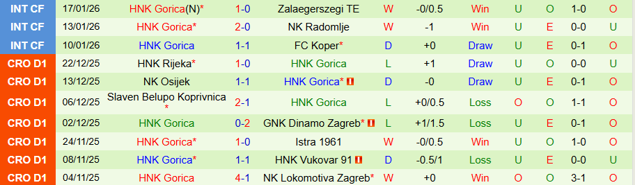 Nhận định, Soi kèo Varazdin vs Gorica, 22h00 ngày 23/1: Không có quà cho khách - Ảnh 1