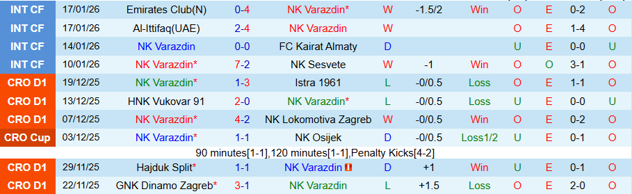Nhận định, Soi kèo Varazdin vs Gorica, 22h00 ngày 23/1: Không có quà cho khách - Ảnh 2