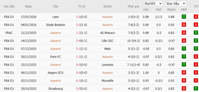 Soi kèo phạt góc Auxerre vs PSG, 2h ngày 24/01 - Ảnh 4