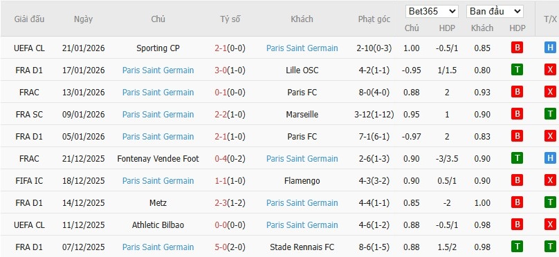 Soi kèo phạt góc Auxerre vs PSG, 2h ngày 24/01 - Ảnh 5