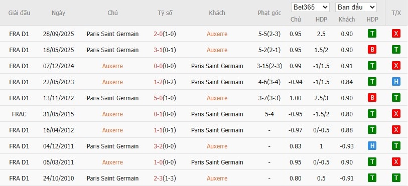 Soi kèo phạt góc Auxerre vs PSG, 2h ngày 24/01 - Ảnh 6