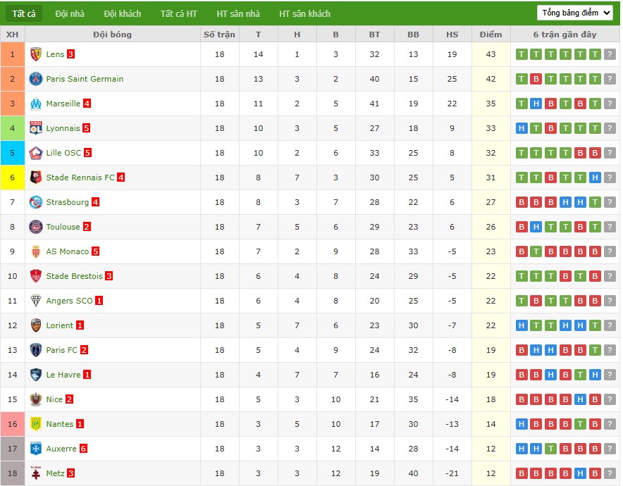 Soi kèo phạt góc Auxerre vs PSG, 2h ngày 24/01 - Ảnh 7