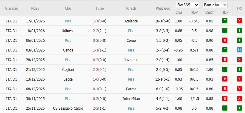 Soi kèo phạt góc Inter Milan vs Pisa, 2h45 ngày 24/01 - Ảnh 5