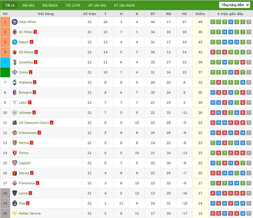 Soi kèo phạt góc Inter Milan vs Pisa, 2h45 ngày 24/01 - Ảnh 7