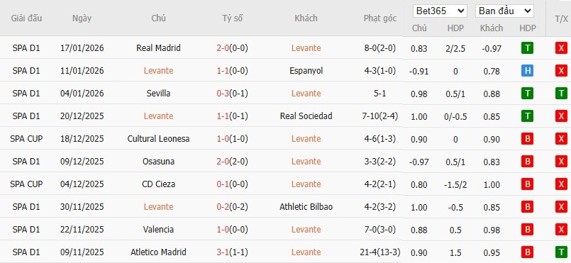 Soi kèo phạt góc Levante vs Elche, 3h ngày 24/01 - Ảnh 4