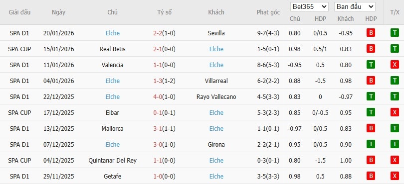 Soi kèo phạt góc Levante vs Elche, 3h ngày 24/01 - Ảnh 5