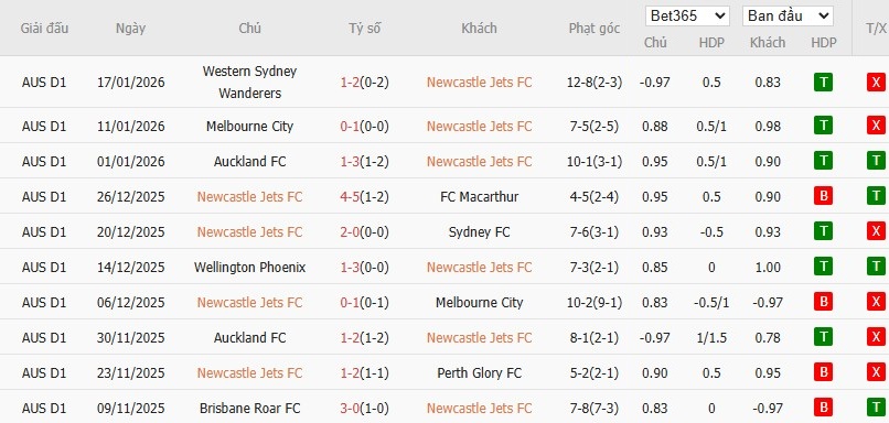 Soi kèo phạt góc Newcastle Jets vs Wellington Phoenix, 15h35 ngày 23/01 - Ảnh 2