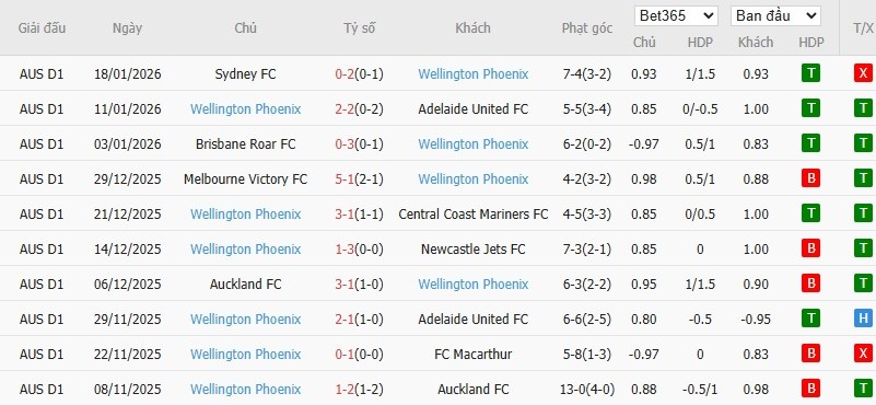 Soi kèo phạt góc Newcastle Jets vs Wellington Phoenix, 15h35 ngày 23/01 - Ảnh 3