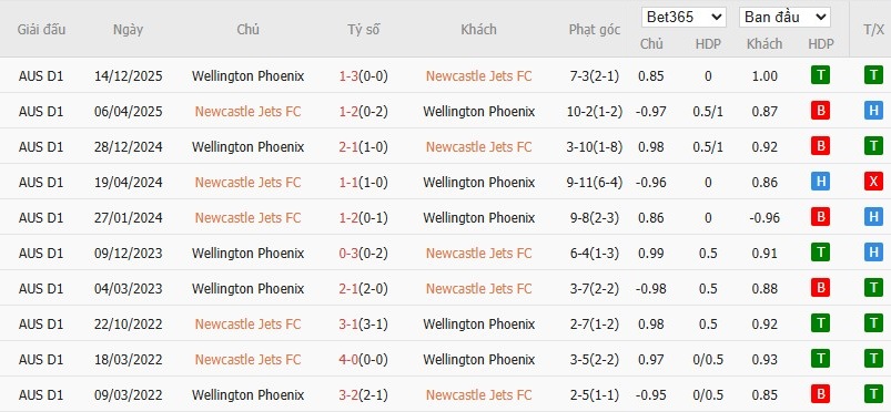 Soi kèo phạt góc Newcastle Jets vs Wellington Phoenix, 15h35 ngày 23/01 - Ảnh 4