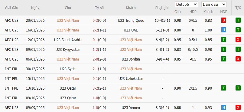 Soi kèo phạt góc U23 Việt Nam vs U23 Hàn Quốc, 22h ngày 23/01 - Ảnh 2