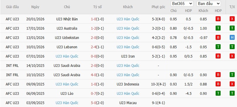 Soi kèo phạt góc U23 Việt Nam vs U23 Hàn Quốc, 22h ngày 23/01 - Ảnh 3