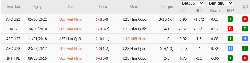 Soi kèo phạt góc U23 Việt Nam vs U23 Hàn Quốc, 22h ngày 23/01 - Ảnh 4