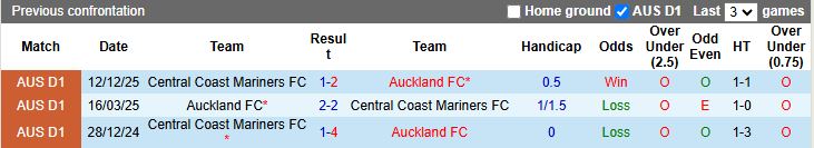 Nhận định, Soi kèo Auckland vs Central Coast Mariners 11h00 ngày 24/1: Đỉnh cao và vực sâu - Ảnh 1